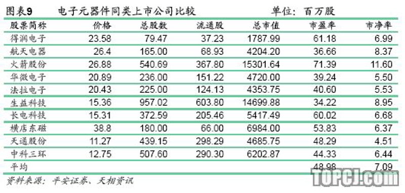 电子元件价格